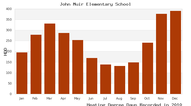 graph of heating degree days