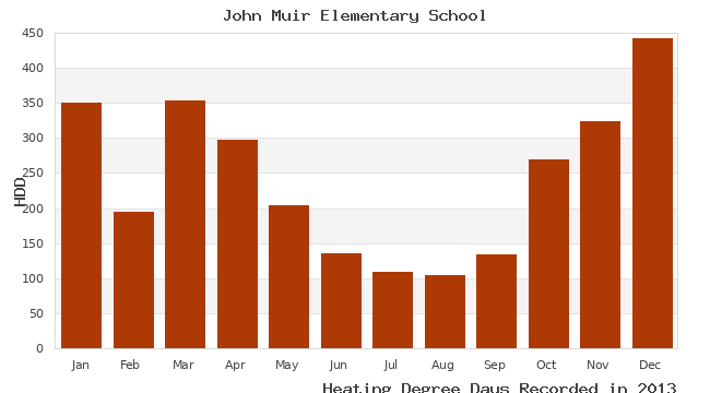 graph of heating degree days