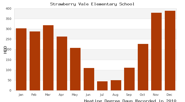 graph of heating degree days