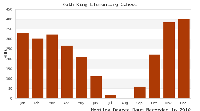 graph of heating degree days
