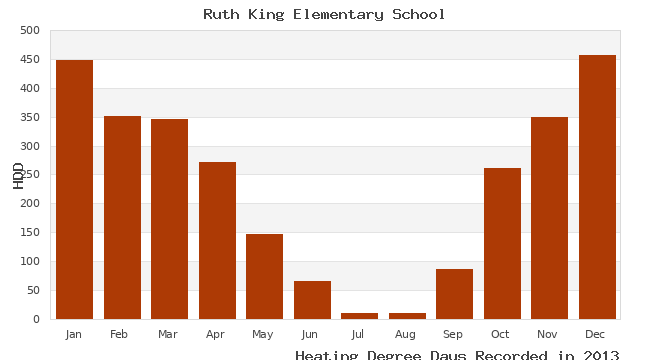 graph of heating degree days