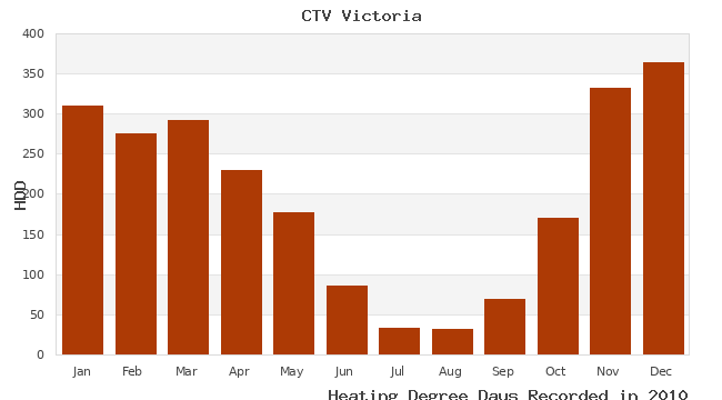 graph of heating degree days