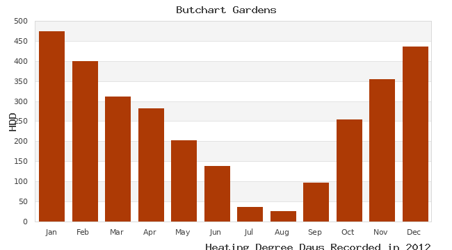 graph of heating degree days