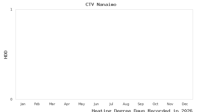 graph of heating degree days