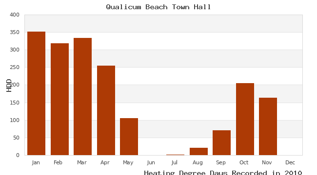 graph of heating degree days