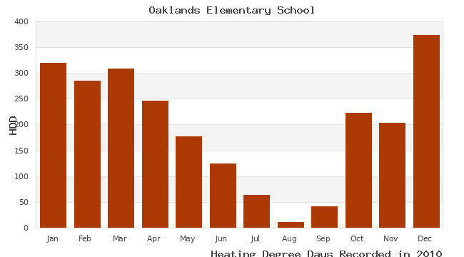 graph of heating degree days