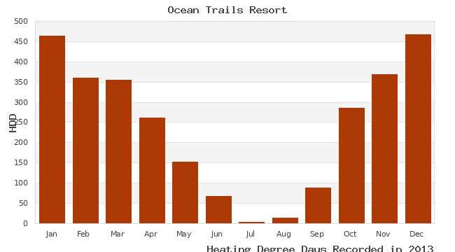 graph of heating degree days