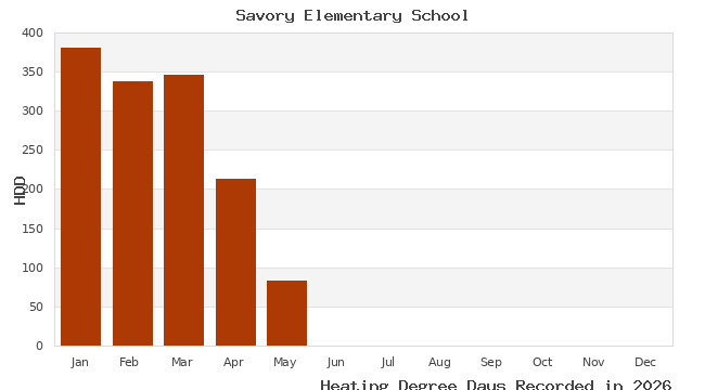 graph of heating degree days