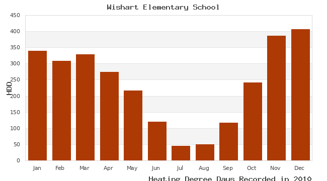 graph of heating degree days