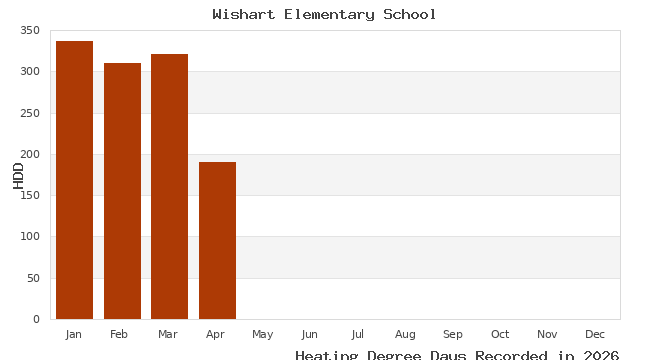 graph of heating degree days