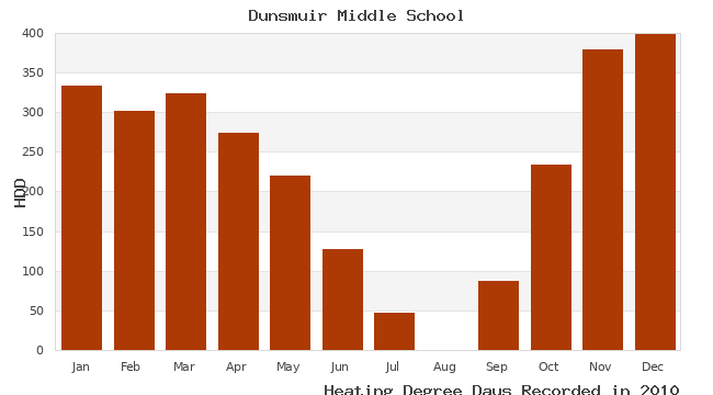 graph of heating degree days
