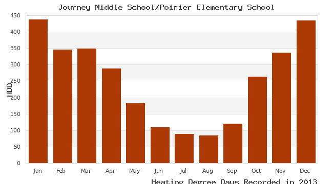 graph of heating degree days