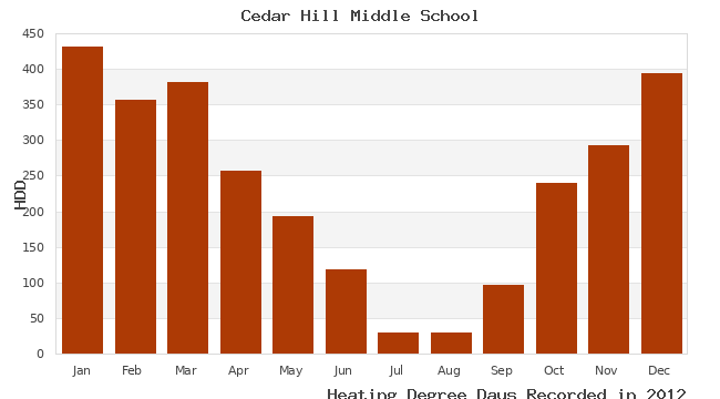 graph of heating degree days