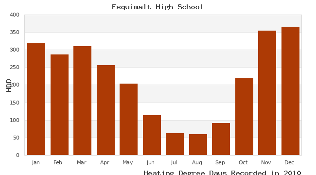 graph of heating degree days