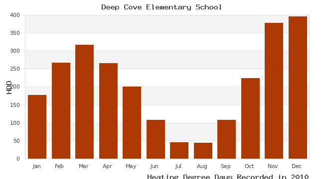 graph of heating degree days
