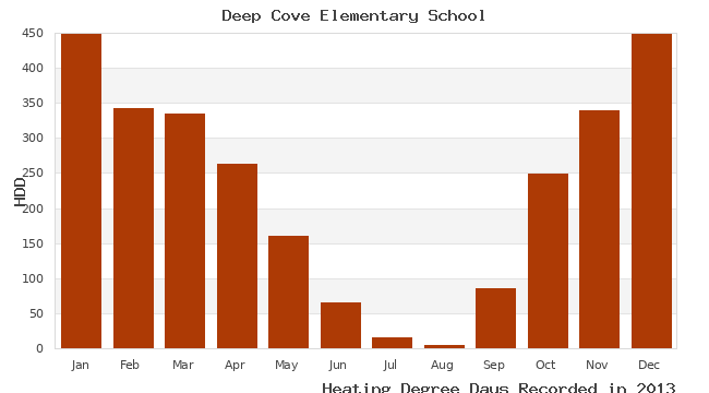 graph of heating degree days