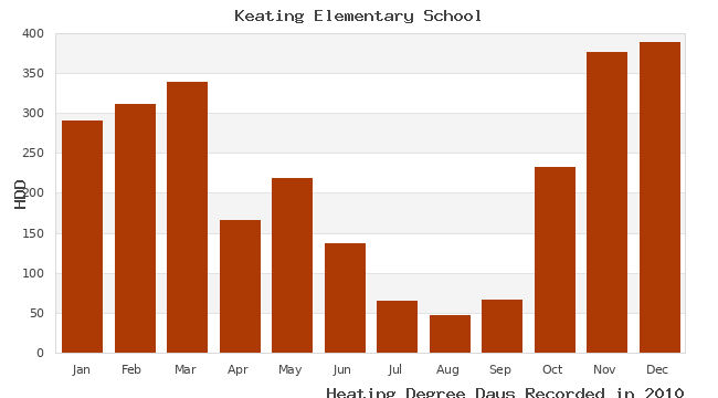 graph of heating degree days