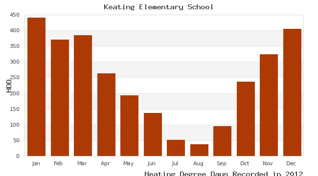 graph of heating degree days