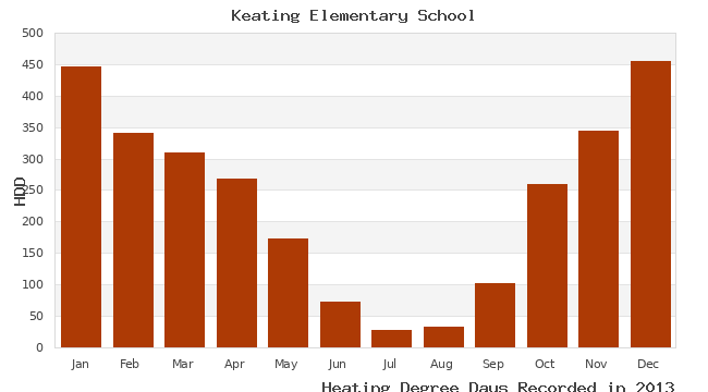 graph of heating degree days