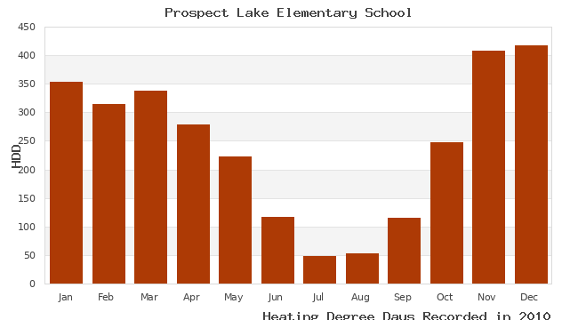 graph of heating degree days