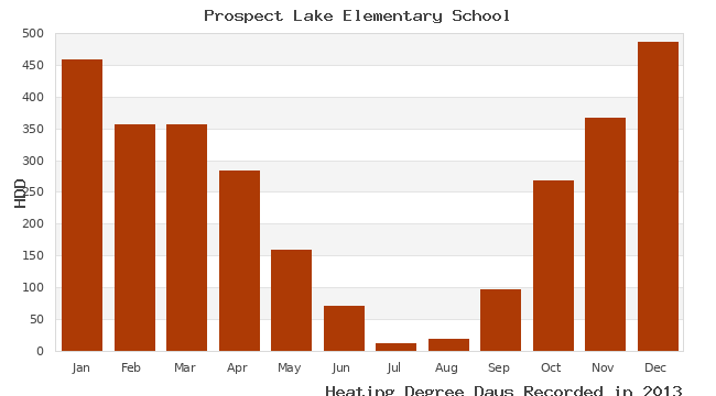 graph of heating degree days