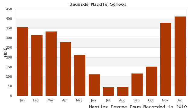 graph of heating degree days