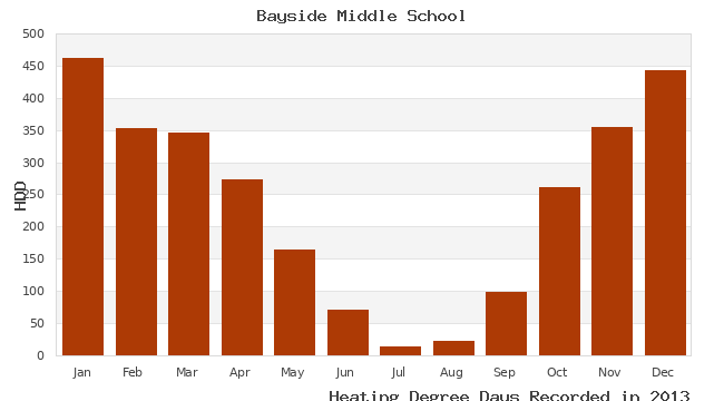 graph of heating degree days