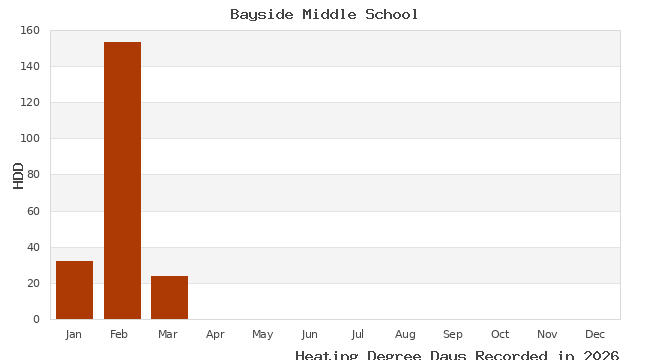 graph of heating degree days