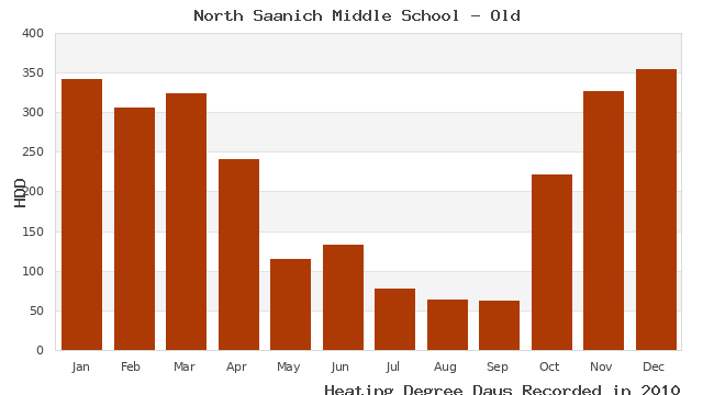 graph of heating degree days