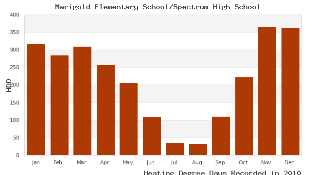 graph of heating degree days