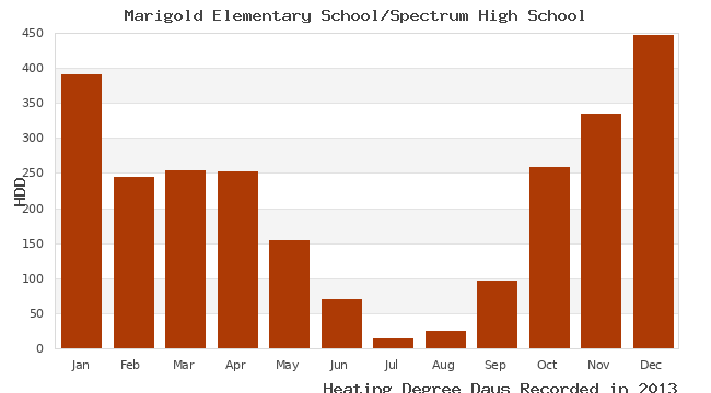 graph of heating degree days