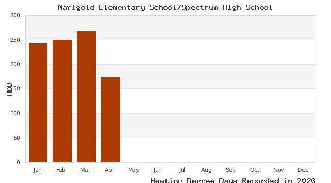 graph of heating degree days
