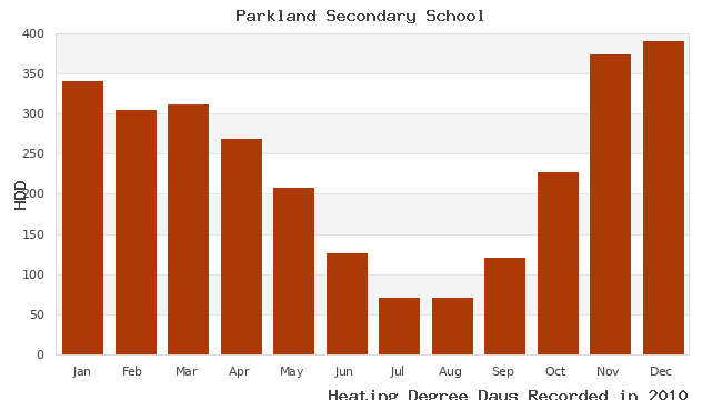 graph of heating degree days