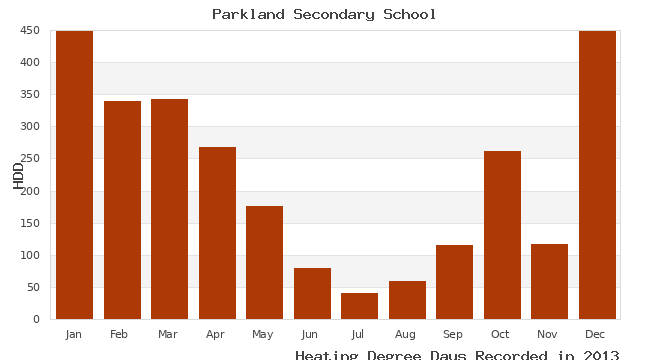 graph of heating degree days