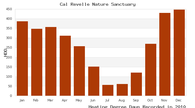 graph of heating degree days