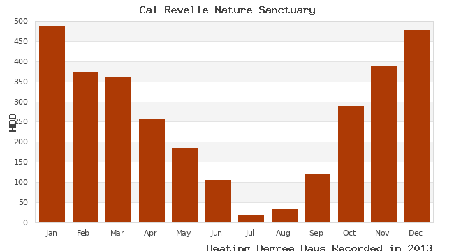 graph of heating degree days