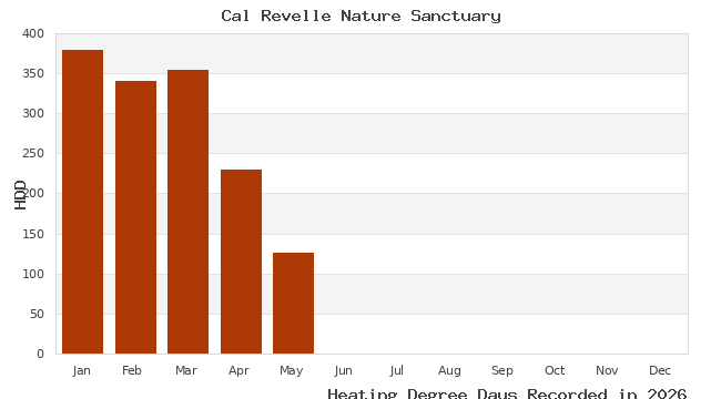 graph of heating degree days