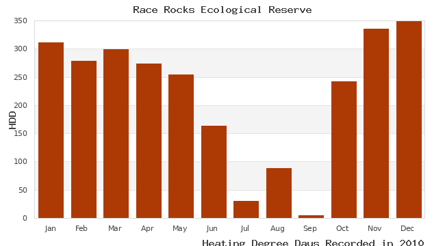 graph of heating degree days