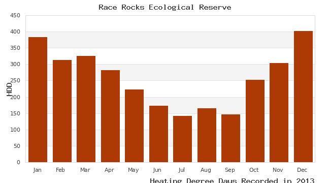 graph of heating degree days