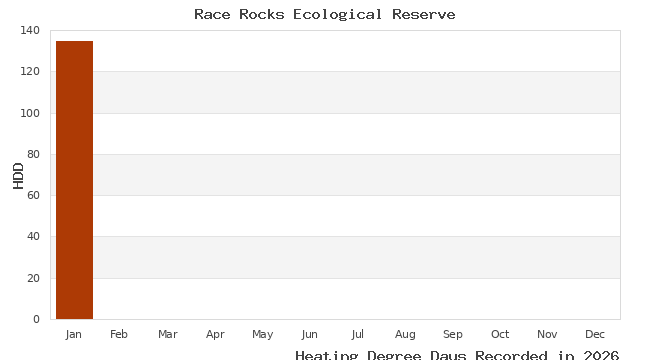 graph of heating degree days