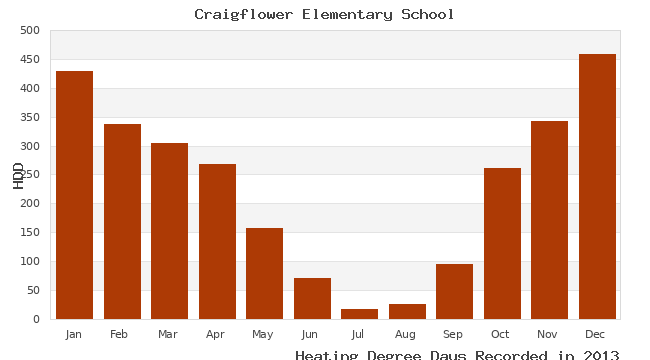 graph of heating degree days