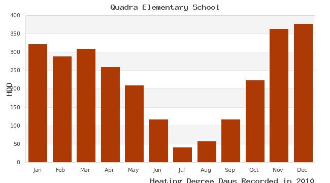graph of heating degree days