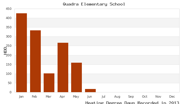 graph of heating degree days