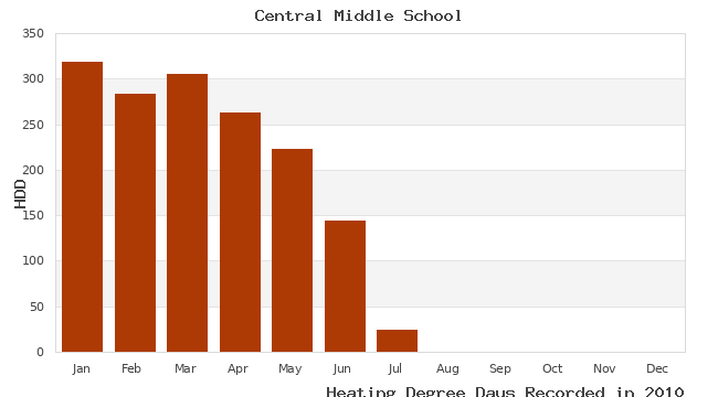 graph of heating degree days
