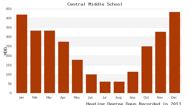 graph of heating degree days