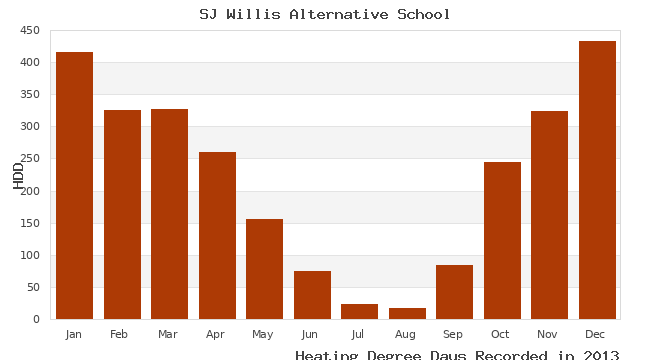 graph of heating degree days