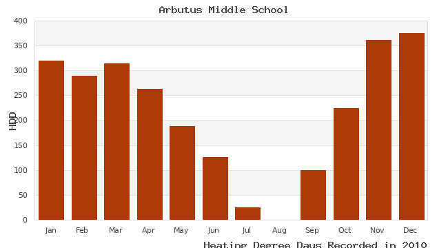 graph of heating degree days