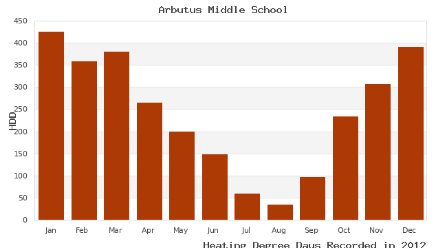 graph of heating degree days