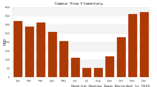 graph of heating degree days
