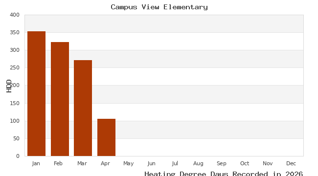 graph of heating degree days